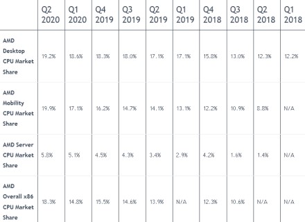 AMD jau tenka 18,3 % procesorių rinkos AMD jau tenka 18,3 % procesorių rinkos