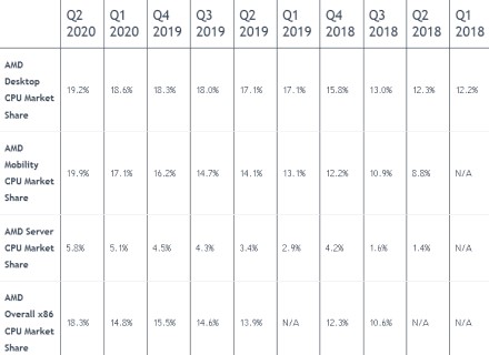 AMD jau tenka 18,3 % procesorių rinkos