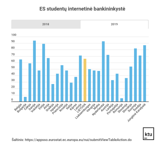 ES studentų internetinė bankininkystė
