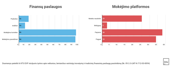 Finansinės paslaugos ir mokėjimo platformos