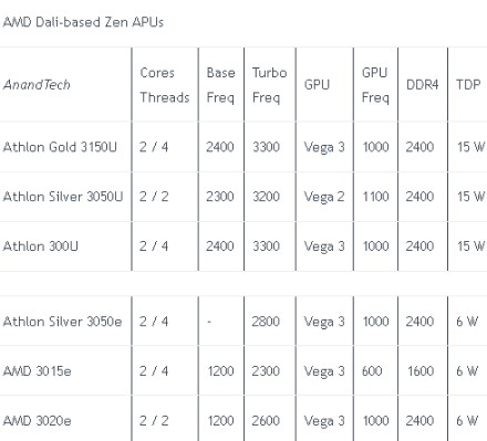 AMD pristato 6 W TDP dviejų branduolių procesorius nešiojamiems kompiuteriams