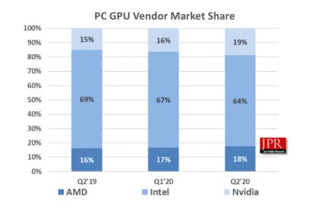 NVIDIA tenka 80 % diskrečios grafikos rinkos