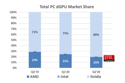 NVIDIA tenka 80 % diskrečios grafikos rinkos