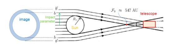Gravitacinio lęšiavimo schema, pritaikant Saulę kaip lęšį. © Alkalai et al. (2017)
