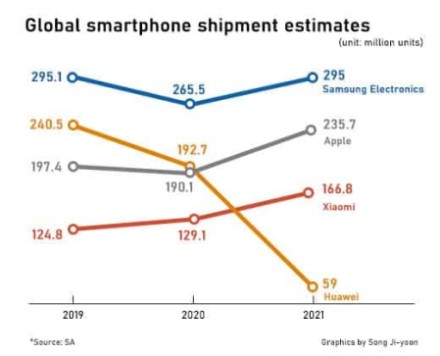 Ekspertai keičia nuomonę dėl telefonų pardavimų: jie mažės, tačiau ne taip drastiškai kaip tikėtasi