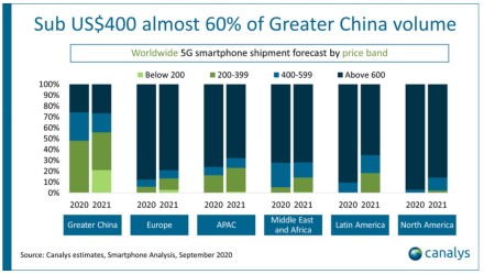 5G telefonų pardavimai auga lyg ant mielių: pagrindinė to priežastis slypi Azijoje
