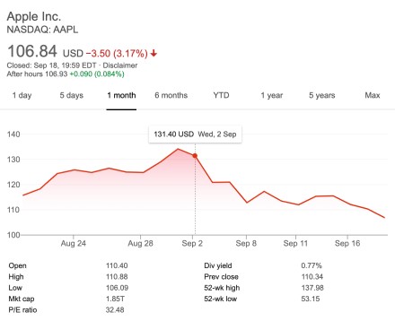„Apple“ rugsėjį smarkiai nukraujavo