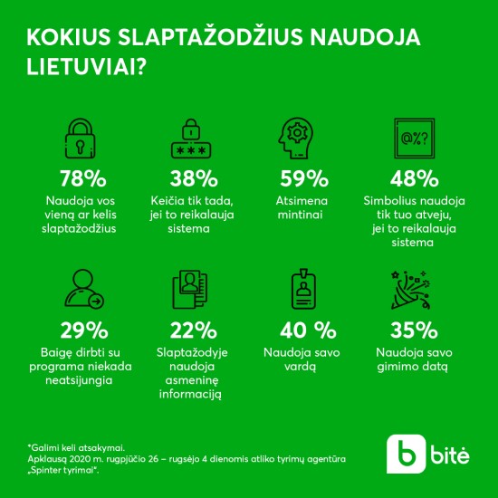 Tyrimas: 1 iš 5 lietuvių slaptažodį nulaužti užtruktų iki 10 sekundžių