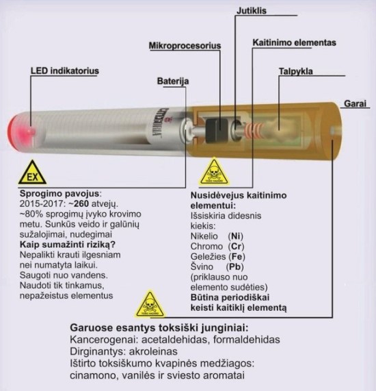 Elektroninės cigaretės sandara © Raimondo Kubiliaus pav.