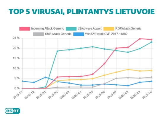 Kenkėjiškų programų paplitimas Lietuvos perimetre.