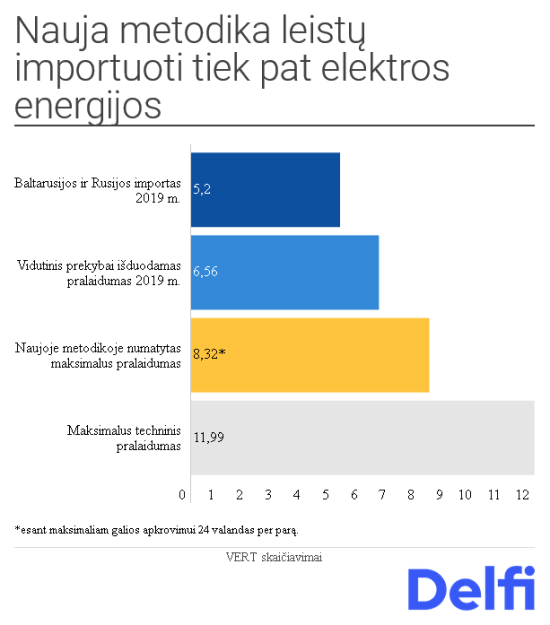 Nauja metodika leistų importuoti tiek pat elektros energijos