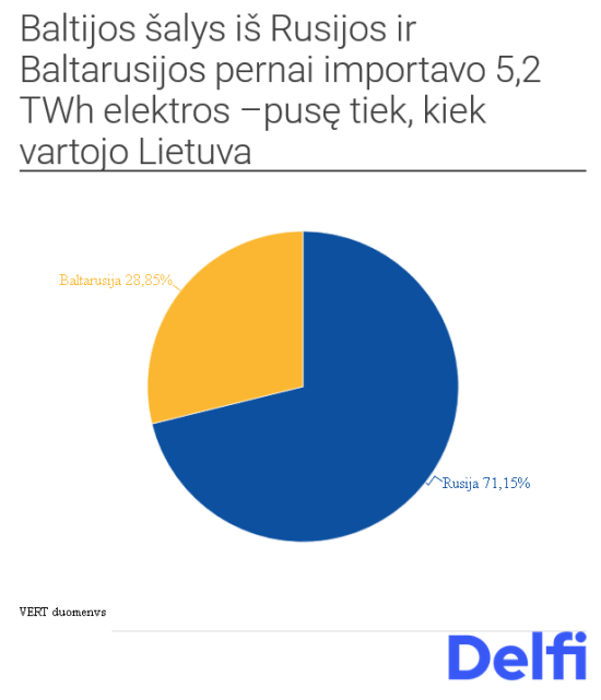 Baltijos šalys iš Rusijos ir Baltarusijos pernai importavo 5,2 TWh elektros –pusę tiek, kiek vartojo Lietuva