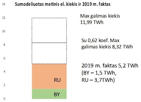 Elektros importas iki šiol buvo mažesnis, nei planuojami pralaidumai. VERT nuotr.