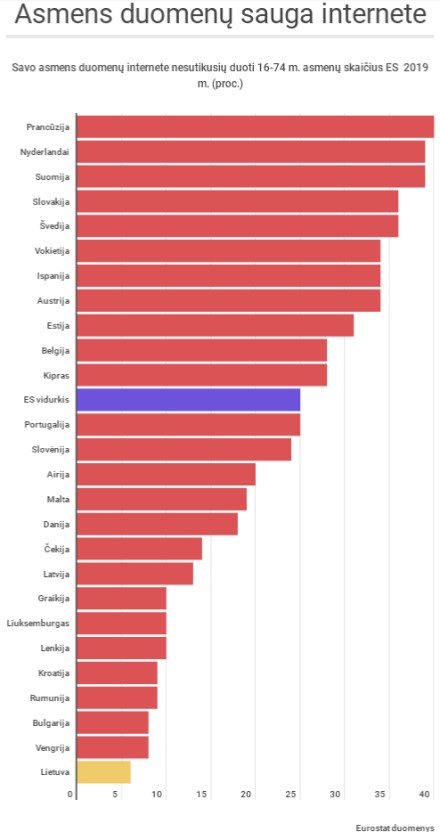 Lietuviai – vieni mažiausiai besibaiminančių dėl savo duomenų saugumo internete