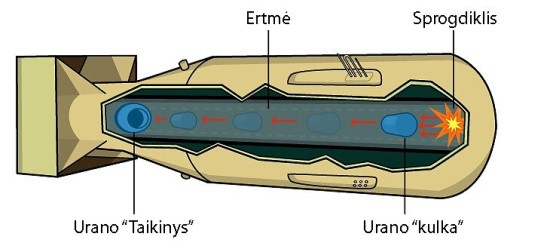 Atominės bombos sandara / „Wikimedia“ nuotr.