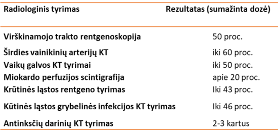 Santaros klinikų nuotr./Medicinos fizikų darbo rezultatas – sumažintos apšvitos dozės