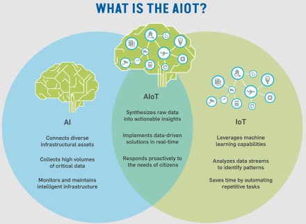 Kas yra dirbtinio intelekto internetas (AIoT) ir kaip jis panaudojamas