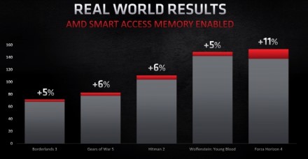 AMD „Smart Access Memory“ leis naudoti „Intel“ ir NVIDIA