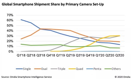 Augantis kamerų skaičius telefonuose: paaiškėjo ką renkasi daugelis vartotojų