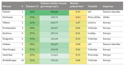 Vilnius – žaliausias miestas Europoje ir trečias pasaulyje Vilnius – žaliausias miestas Europoje ir trečias pasaulyje