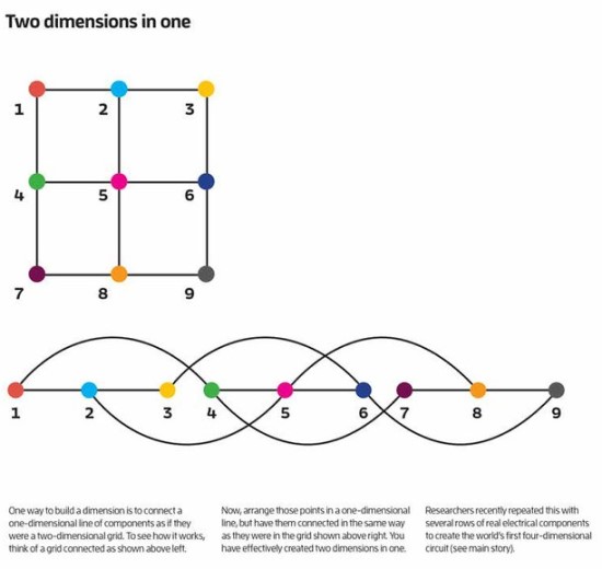 Two dimensions in one