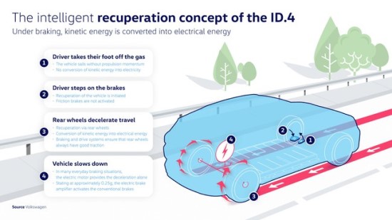 „Volkswagen ID. 4“ stabdymo sistema © Gamintojo nuotrauka