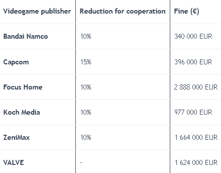 Europos Komisija „Valve“ ir dar penkiems žaidimų leidėjams skyrė baudas dėl kainų taikymo pagal regioną