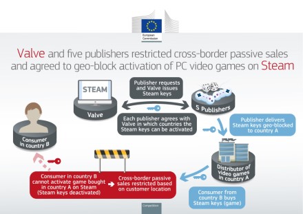 Europos Komisija „Valve“ ir dar penkiems žaidimų leidėjams skyrė baudas dėl kainų taikymo pagal regioną