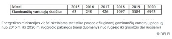 Norintiems ant stogo gaminti elektrą žadama parama: kas ir kokį finansavimą gali gauti