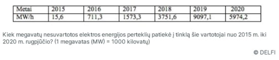 Norintiems ant stogo gaminti elektrą žadama parama: kas ir kokį finansavimą gali gauti