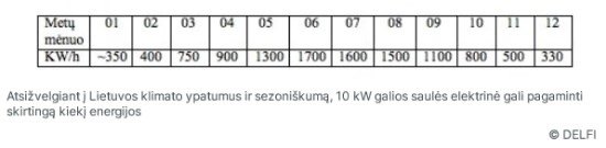 Norintiems ant stogo gaminti elektrą žadama parama: kas ir kokį finansavimą gali gauti