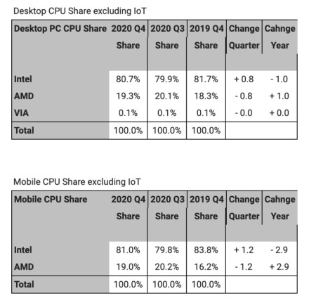 „Intel“ pavyko atsikovoti šiek tiek procesorių rinkos iš AMD