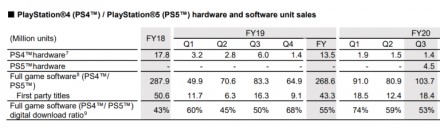 „Sony“ 2020 metų paskutiniame ketvirtyje pardavė 4,5 mln. PS5 konsolių