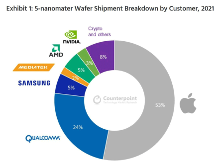 2021 metais „Apple“ užims 53 % visų TSMC 5 nm gamybos linijų