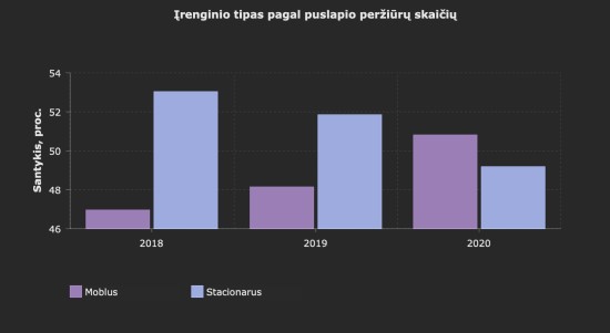 Elektroninių parduotuvių lankomumo statistika