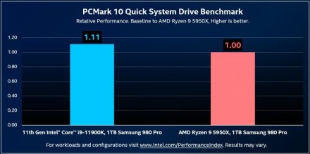 „Intel“ teigia, kad „i9-11900K“ yra 11 % greitesnis už „R9 5950X“ PCIe 4.0 duomenų teste