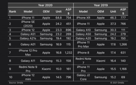 10 populiariausių išmaniųjų telefonų pasaulyje