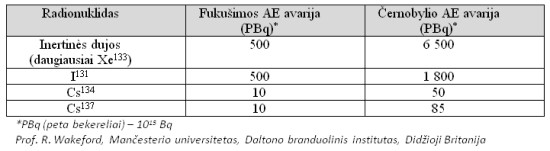 1 lentelė. Fukušimos ir Černobylio avarijų metu į atmosferą išmestų radionuklidų aktyvumų (PBq) palyginimas