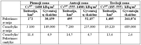 2 lentelė. Fukušimos ir Černobylio avarijų metu nusėdusių Cs^137 iškritų aktyvumo palyginimas