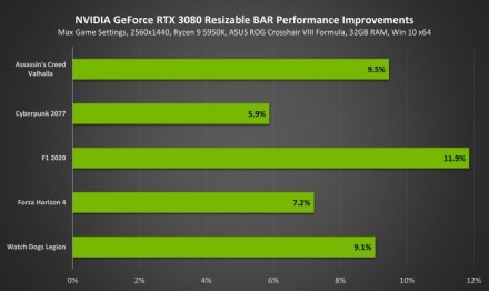 NVIDIA įgalina „Resizable BAR“ technologiją visose „RTX 30“ serijos vaizdo plokštėse