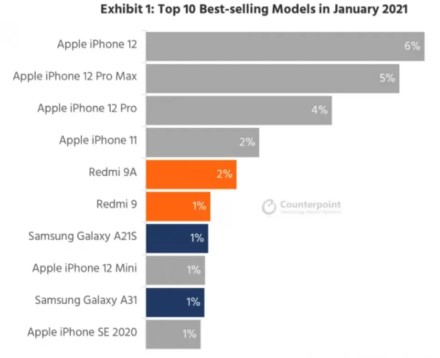 Kurie telefonai šiuo metu geriausiai parduodami pasaulyje?