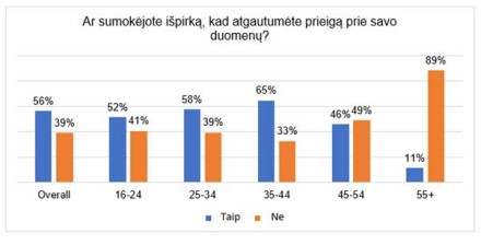 Išpirkos mokėjimo atvejai tarp vartotojų, kurie susidūrė su išpirkos reikalaujančiomis kenkėjiškomis programomis (duomenys suskirstyti pagal amžiaus grupes)