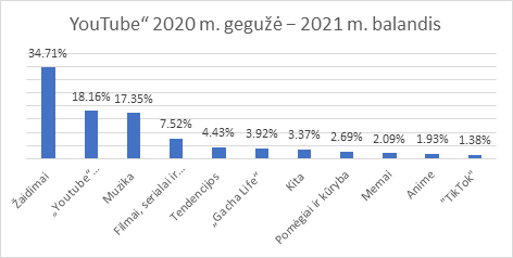 „TikTok“, „Roblox“ ir kitos internetinės pramogos: ko vaikai ieškojo 2020–2021 metais