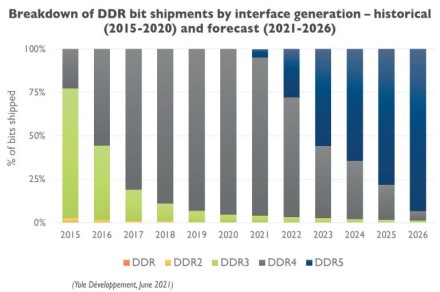 Tikimasi, kad DDR5 atminties tiekimas 2023 metais bus didesnis už DDR4 atminties