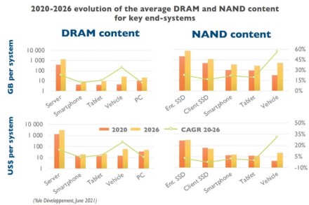 Tikimasi, kad DDR5 atminties tiekimas 2023 metais bus didesnis už DDR4 atminties