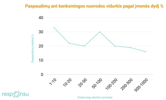 „Responsu“/Paspaudimai pagal dydį