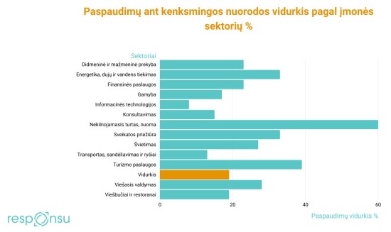 „Responsu“/Paspaudimai pagal sektorius