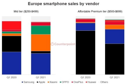 Europoje didėja 5G įrenginių populiarumas, o „Huawei“ griūtis sukėlė netikėtą efektą