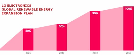 LG įsipareigoja prie atsinaujinančios energijos pilnai pereiti iki 2050 metų