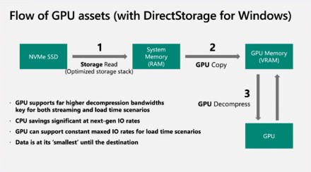 „Microsoft DirectStorage“ bus galima naudoti ir su „Windows 10“